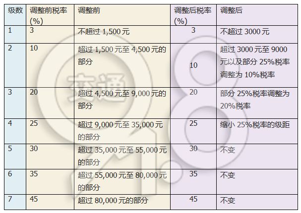 最新扣稅檔次詳解解析