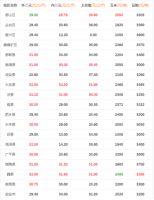 邯鄲今日生豬最新價格動態(tài)分析