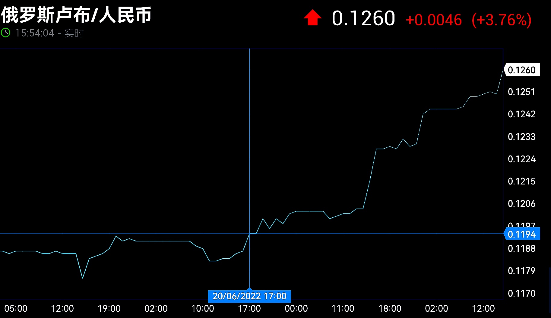 最新盧布匯率走勢解析