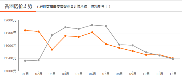 廊坊最新房價走勢解析