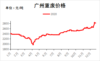 廣州廢鋼價格行情最新解析