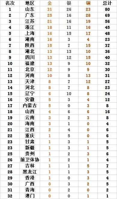 最新全運會獎牌榜，群雄榮耀綻放時刻