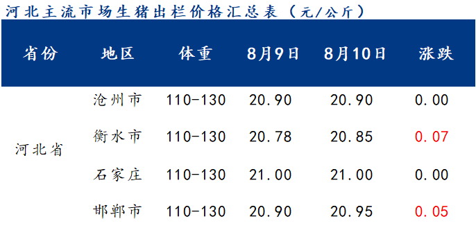 河北邯鄲生豬最新價格動態解析