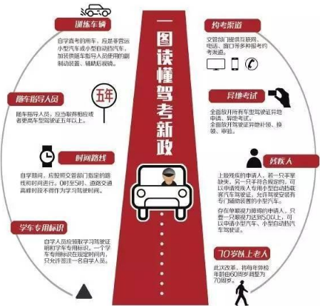 解讀2017年駕考規定變化及其影響分析