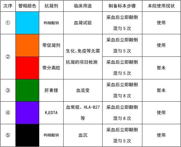 最新采血管抽血順序及其應用解析