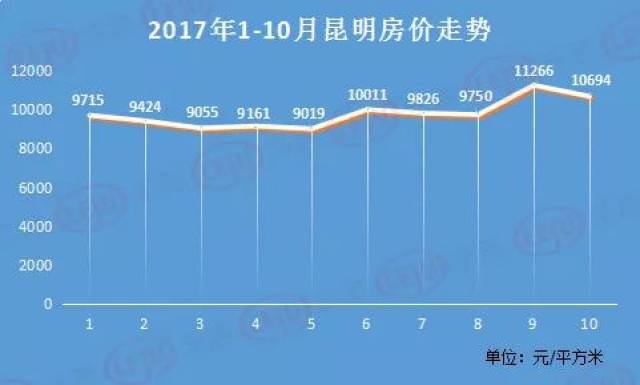 昆明房價最新走勢解析