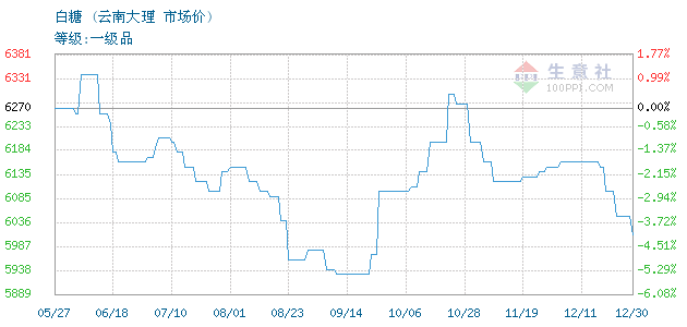 云南白糖今日價格動態解析