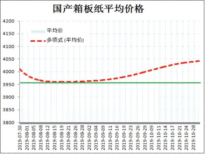 廢紙板價格最新行情解析