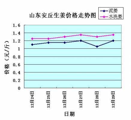 安丘生姜最新價格行情解析