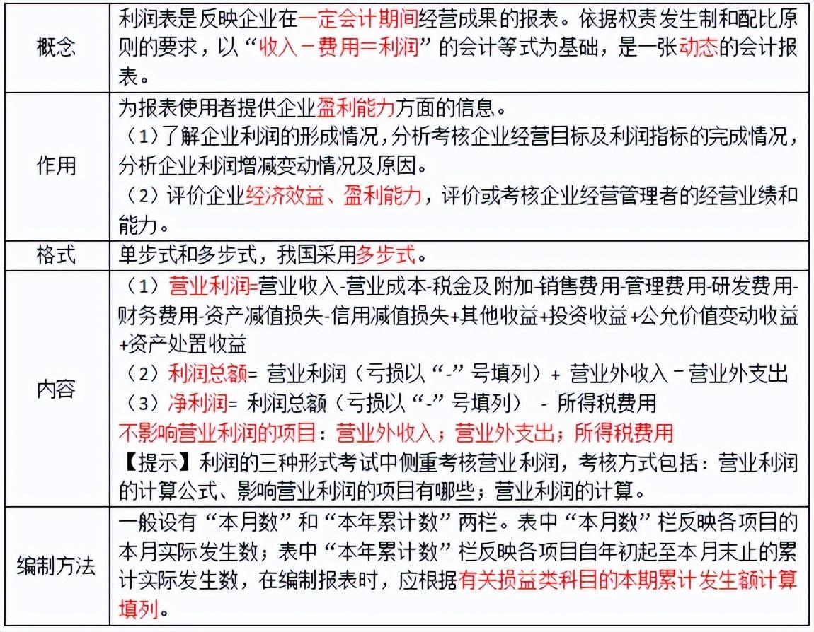 最新格式利潤表詳解及其應用指南