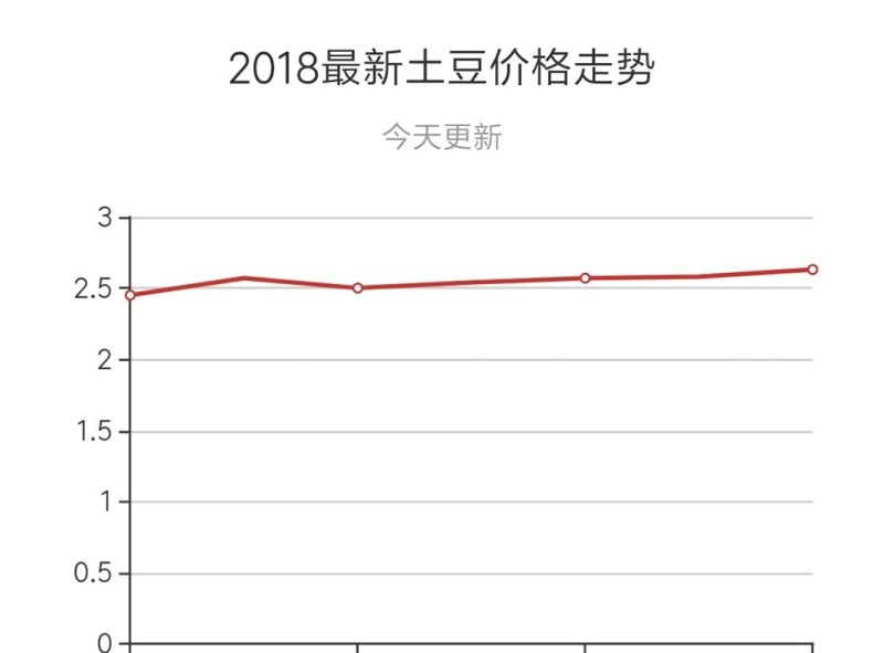 山東土豆最新價格走勢分析