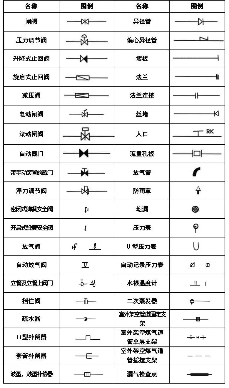 最新排水圖紙符號詳解大全