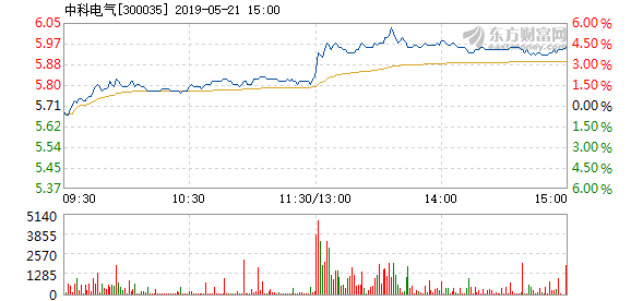 中科電氣股票最新行情解析