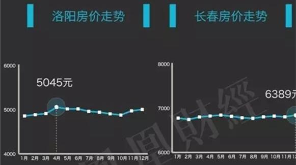 洛陽最新房價走勢解析