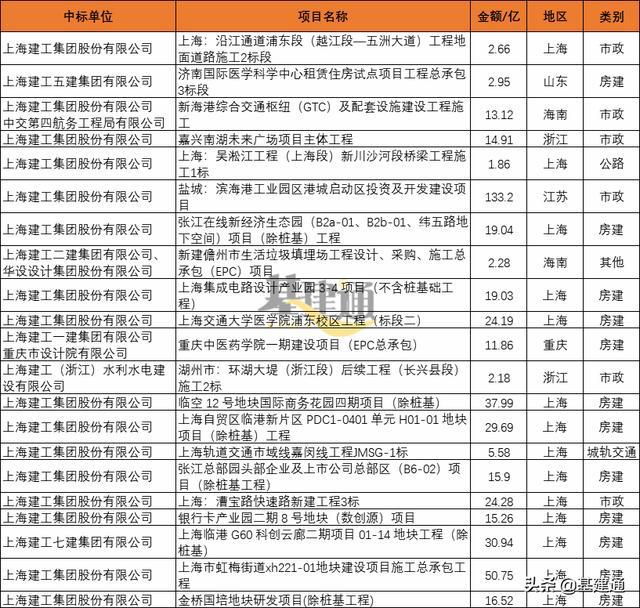 上海建工最新中標(biāo)項(xiàng)目揭示企業(yè)實(shí)力與未來(lái)展望