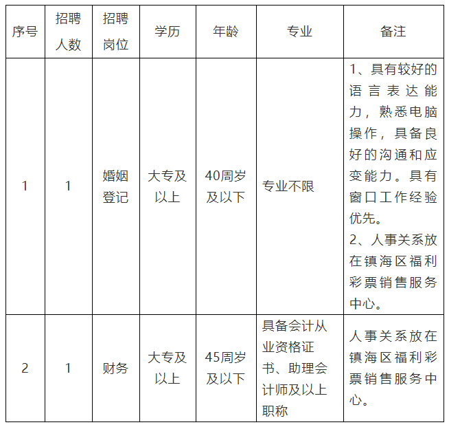 鎮海區人民政府辦公室最新招聘全解析