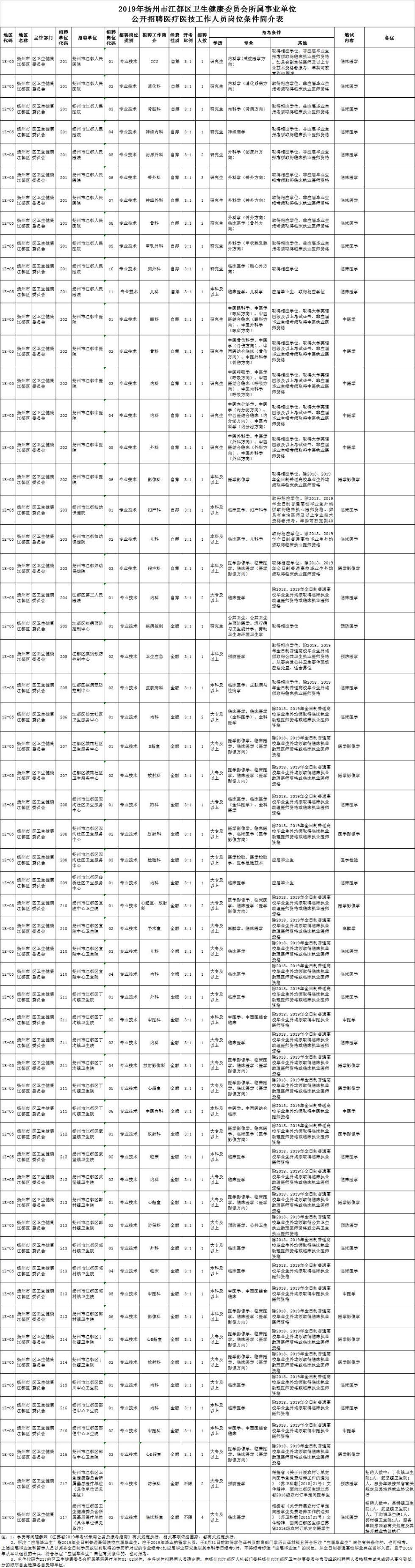 揚州市科學(xué)技術(shù)局最新招聘啟事概覽