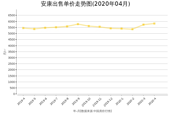 安康房?jī)r(jià)走勢(shì)最新消息，市場(chǎng)趨勢(shì)分析與未來展望