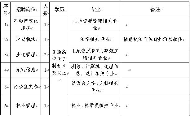 裕民縣自然資源和規劃局最新招聘啟事概覽