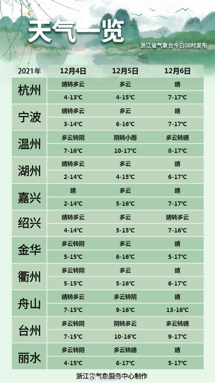 上墅鄉天氣預報更新通知