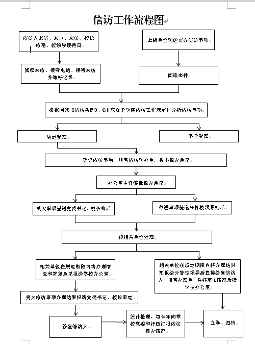 最新信訪辦理流程圖全面解析